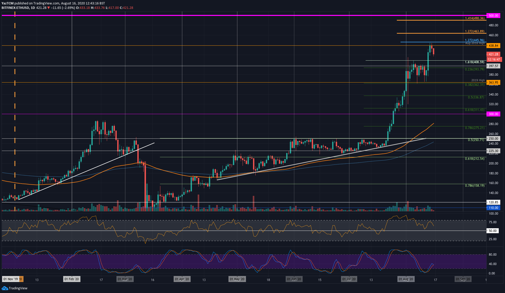 Ethereum Is Sliding Down: Will $400 Get Retested As Support Soon? (ETH Price Analysis)