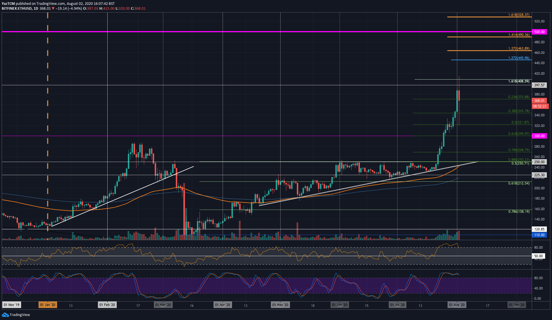 ETH Price Recovers to $380 Following Hectic Day But What’s Next? (Ethereum Price Analysis)