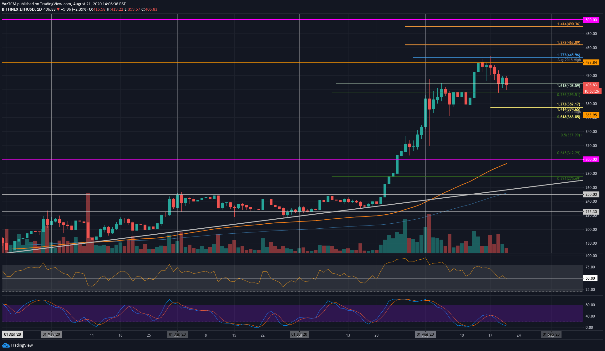 Crypto Price Analysis & Overview August 21st: Bitcoin, Ethereum, Ripple, Chainlink, and OMG