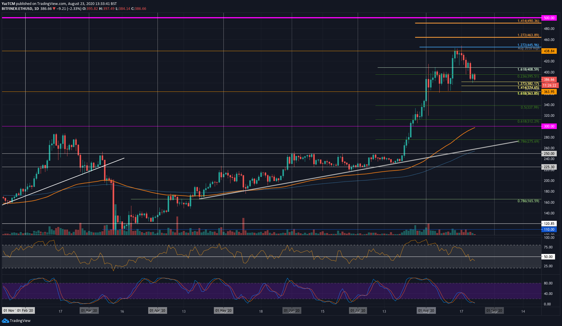 ETH Price Analysis: Ethereum Struggles To Maintain $380 Before Further Plunge
