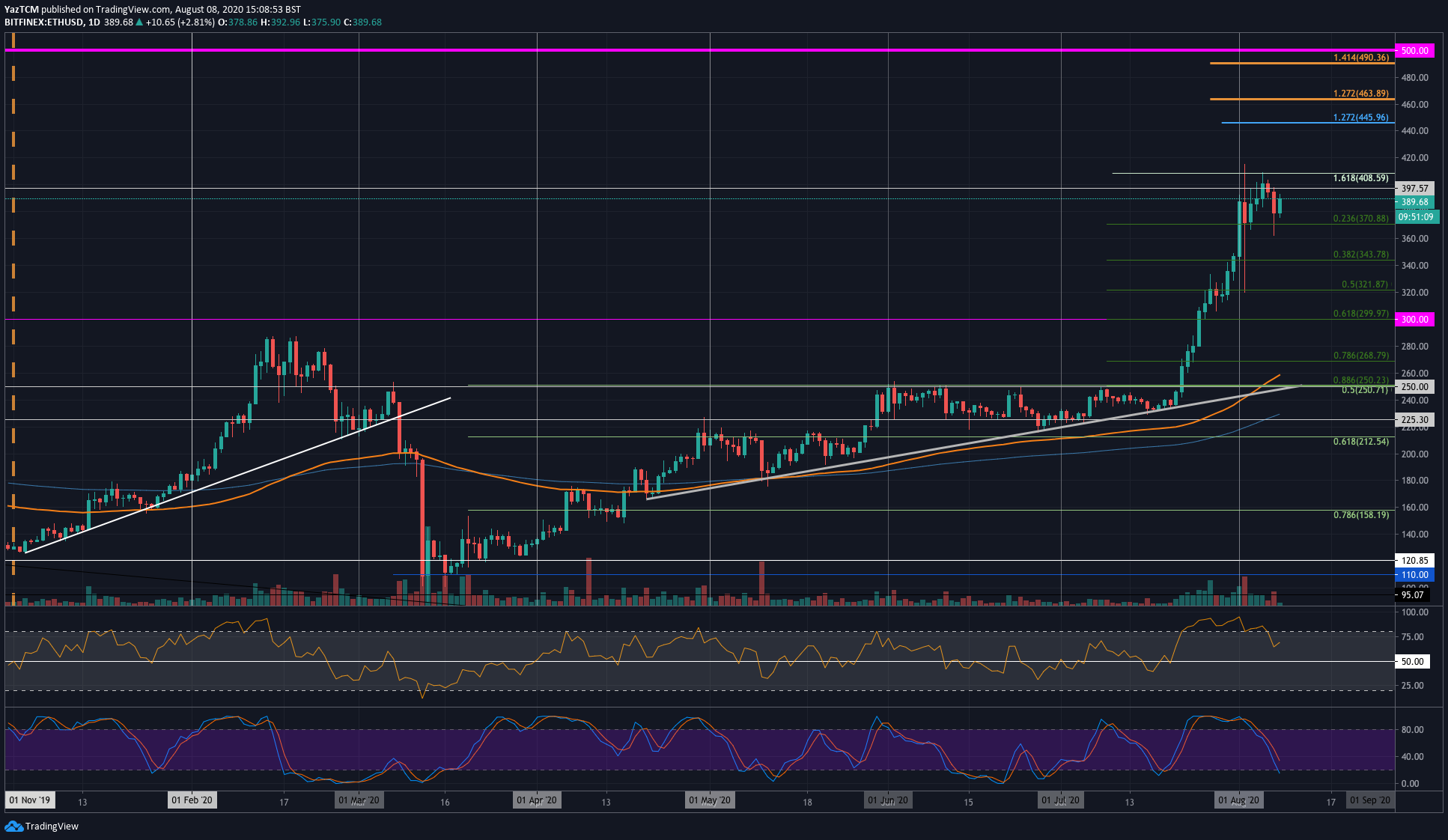 Following Today’s Action Will ETH Finally Close Above $400? (Ethereum Price Analysis)