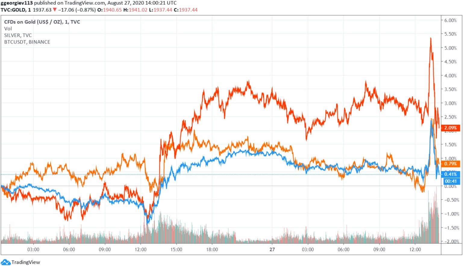 Pump and Dump: Bitcoin, Gold, and Silver React to Historic Fed Inflation Statement