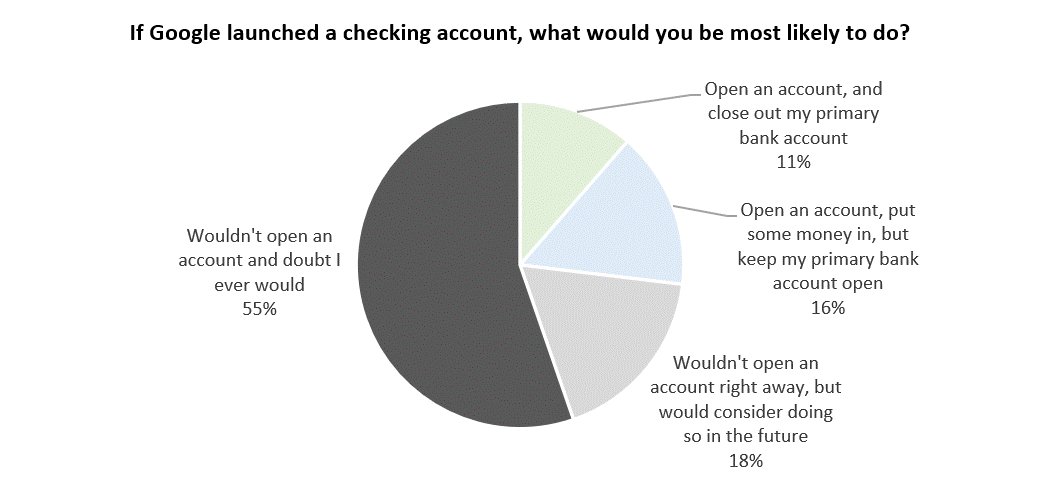 Umfrage: 27% wollen ein Bankkonto von Google