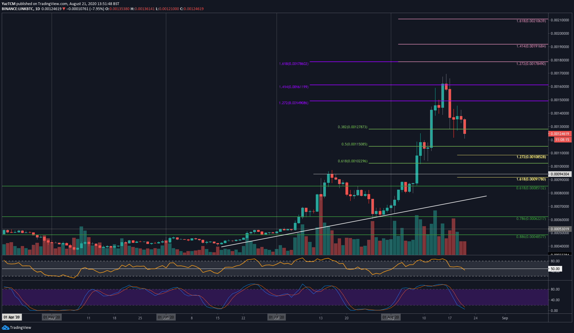 Crypto Price Analysis & Overview August 21st: Bitcoin, Ethereum, Ripple, Chainlink, and OMG