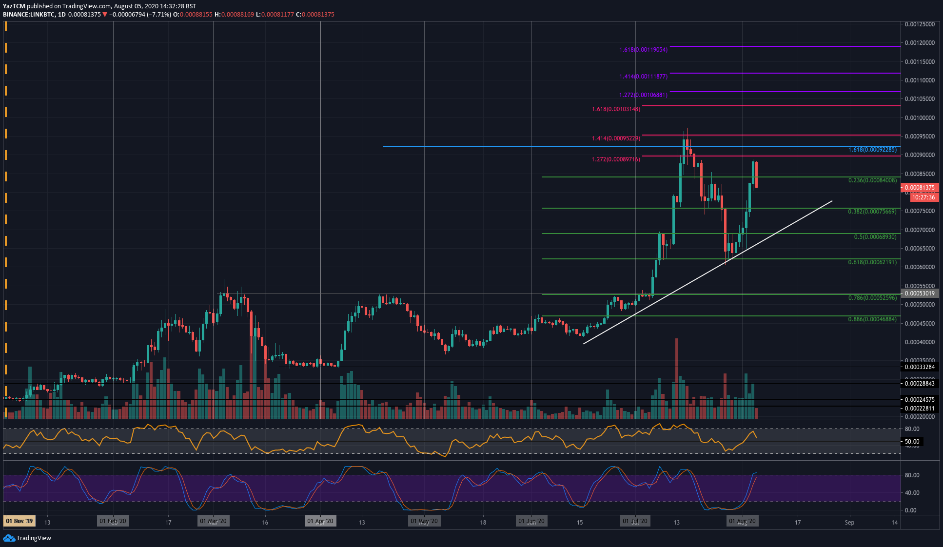 LINK Conquered $10 Moments Before Bitcoin’s Rally: Chainlink Price Analysis