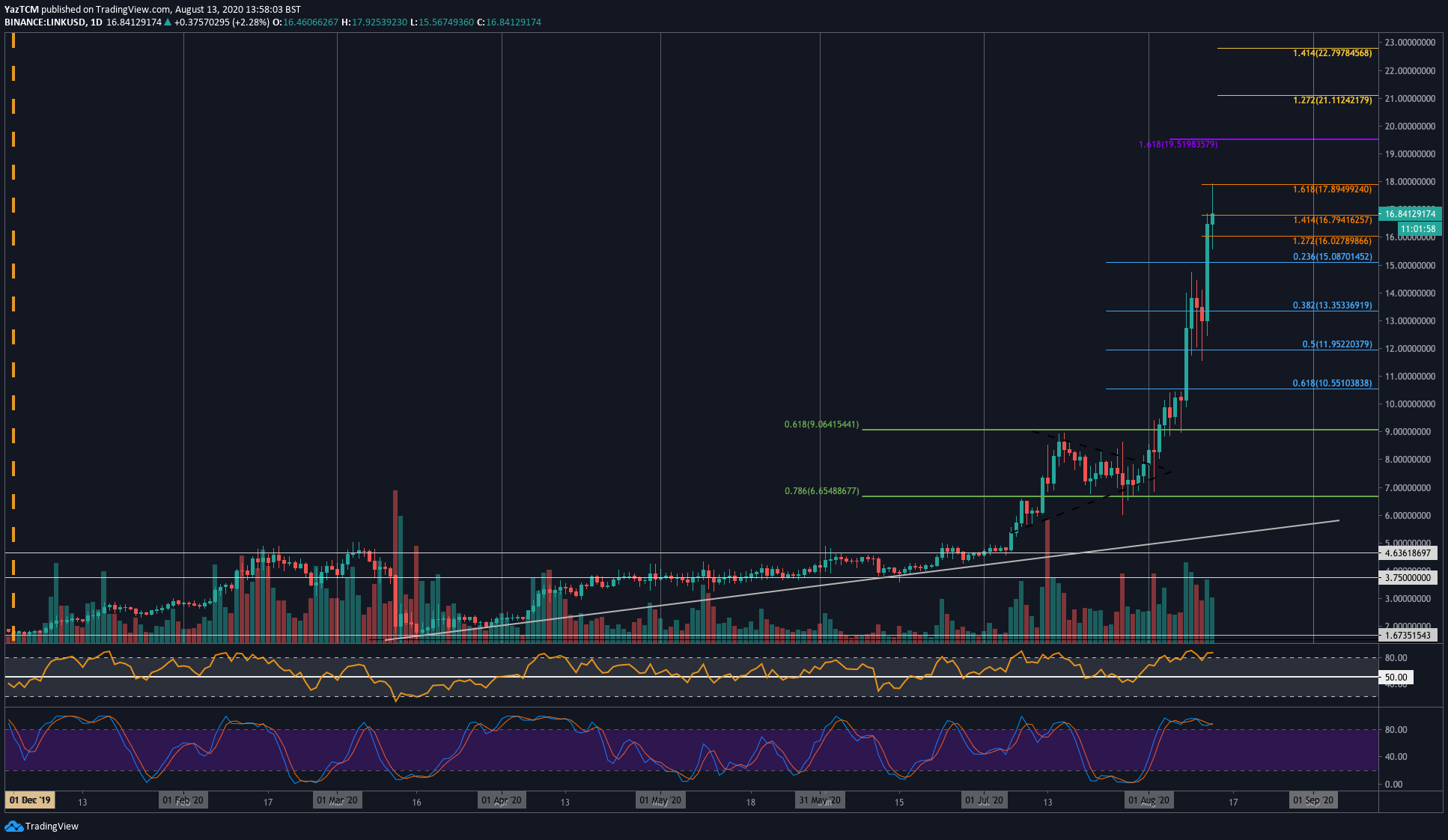YAM Madness Drove LINK to New ATH Above $17, Will It Last? (Chainlink Price Analysis)