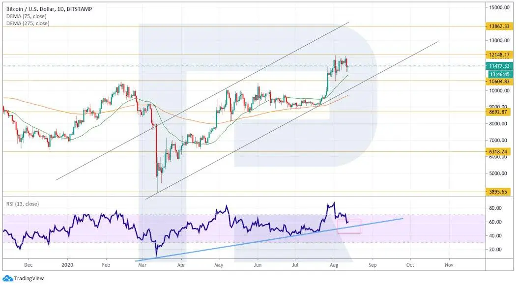 Crypto Price Analysis August 12: BTC, ETH, LTC, EOS, XRP