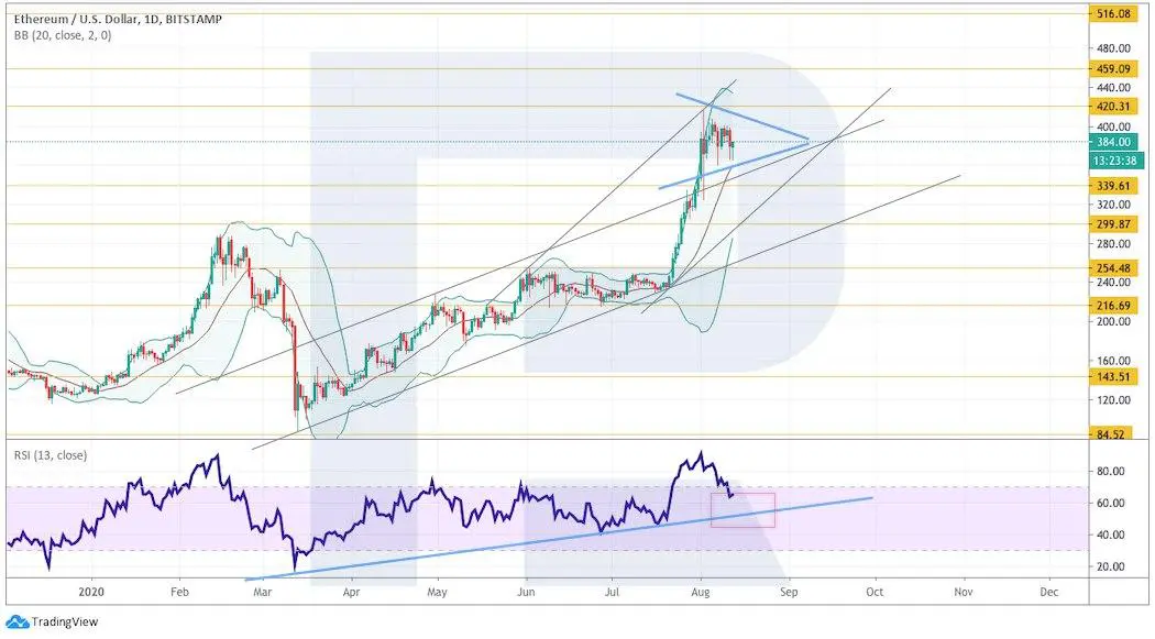 Crypto Price Analysis August 12: BTC, ETH, LTC, EOS, XRP