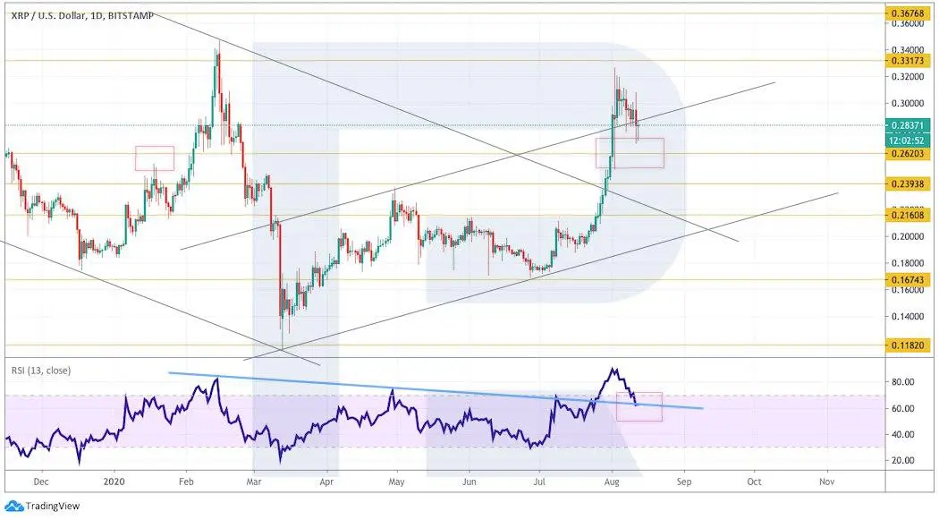 Crypto Price Analysis August 12: BTC, ETH, LTC, EOS, XRP