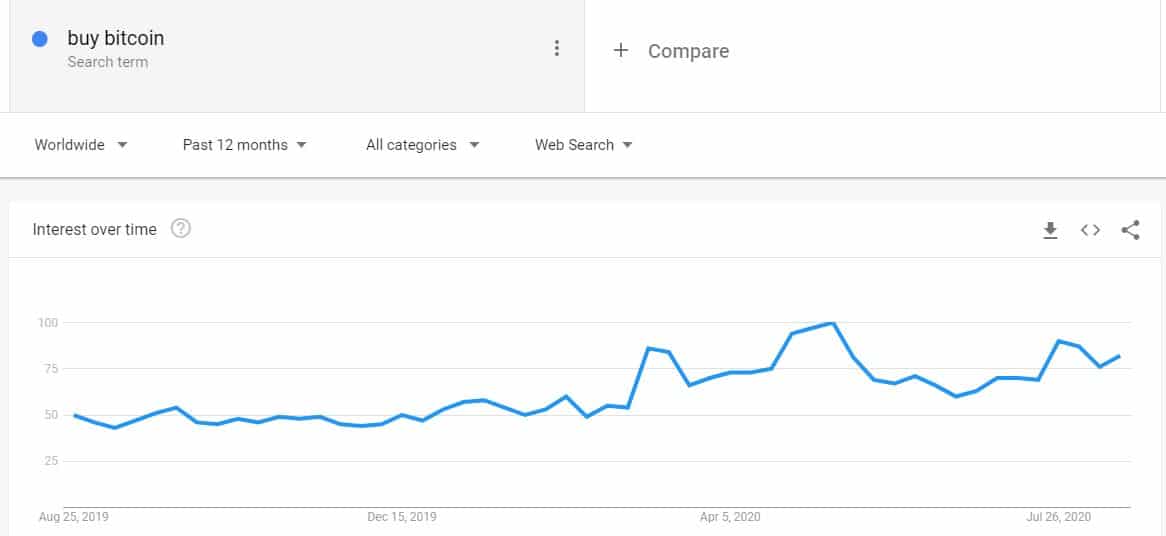 Google Searches For Buy Crypto At Highest Point Since January 2018