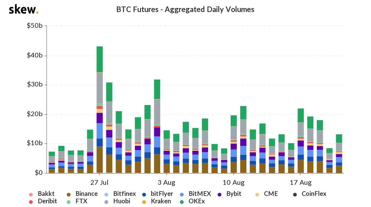Bitcoin Futures Open Interest at ATH Above $5 Billion But Sentiment’s Shaky