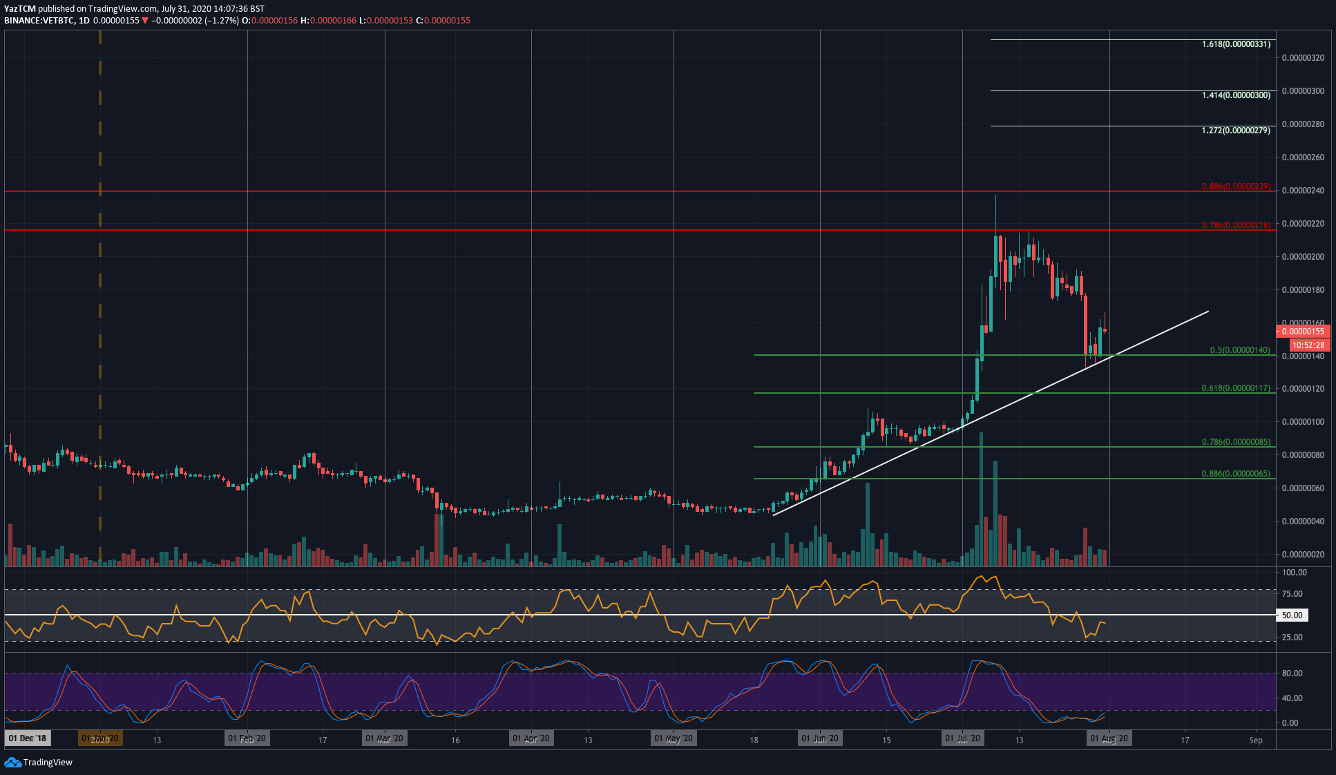 Crypto Price Analysis & Overview July 31st: Bitcoin, Ethereum, Ripple, Chainlink & VeChain