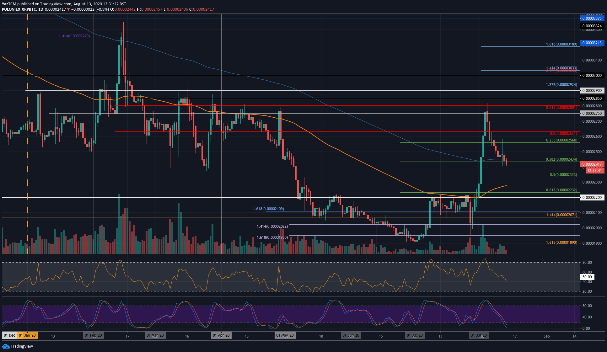 After Failing To Breach $0.3, Ripple Bearish Action Not Yet Over? (XRP Price Analysis)