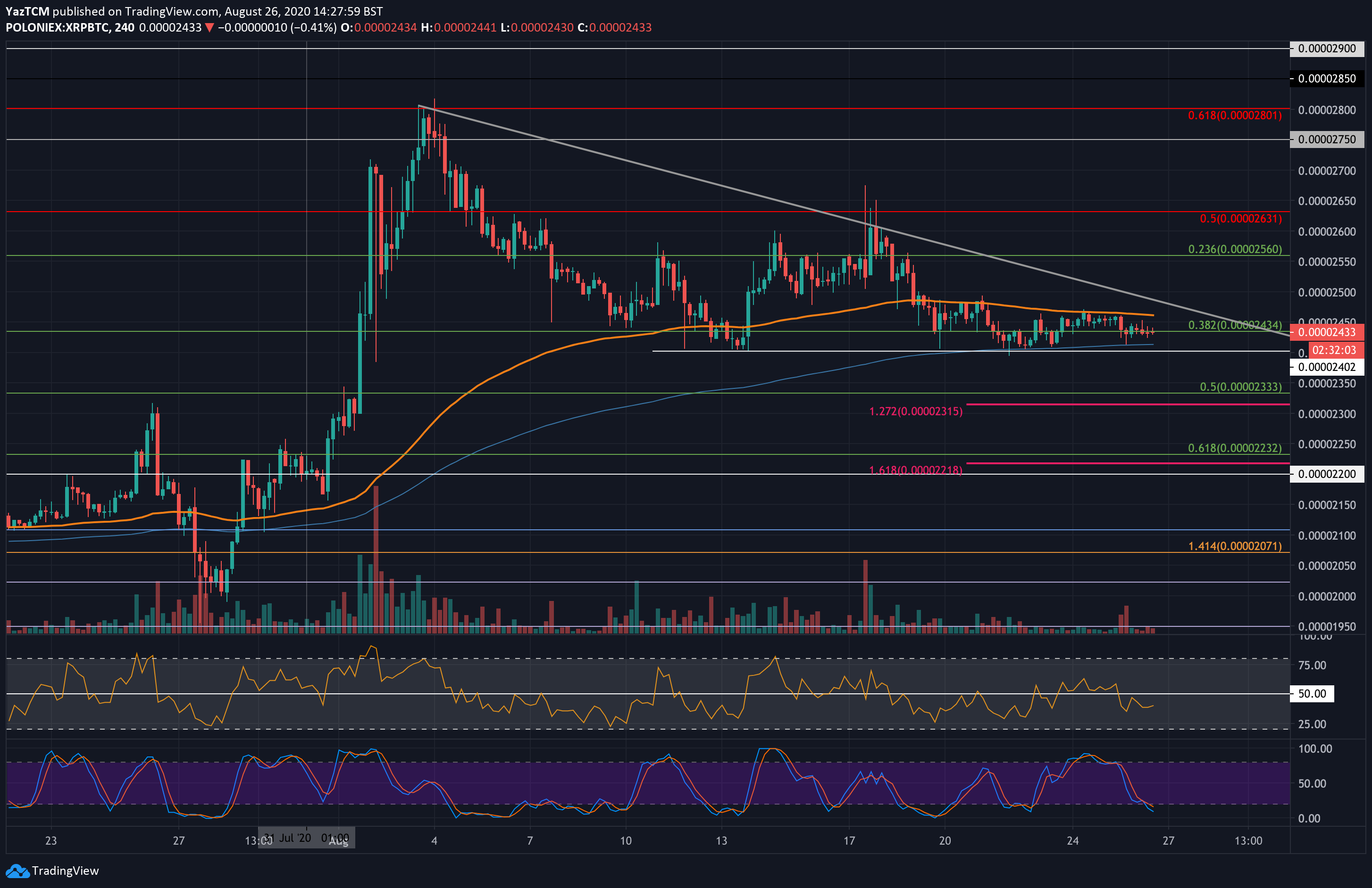 Ripple Price Analysis: Huge Move Expected As XRP Reaching Triangle’s Apex