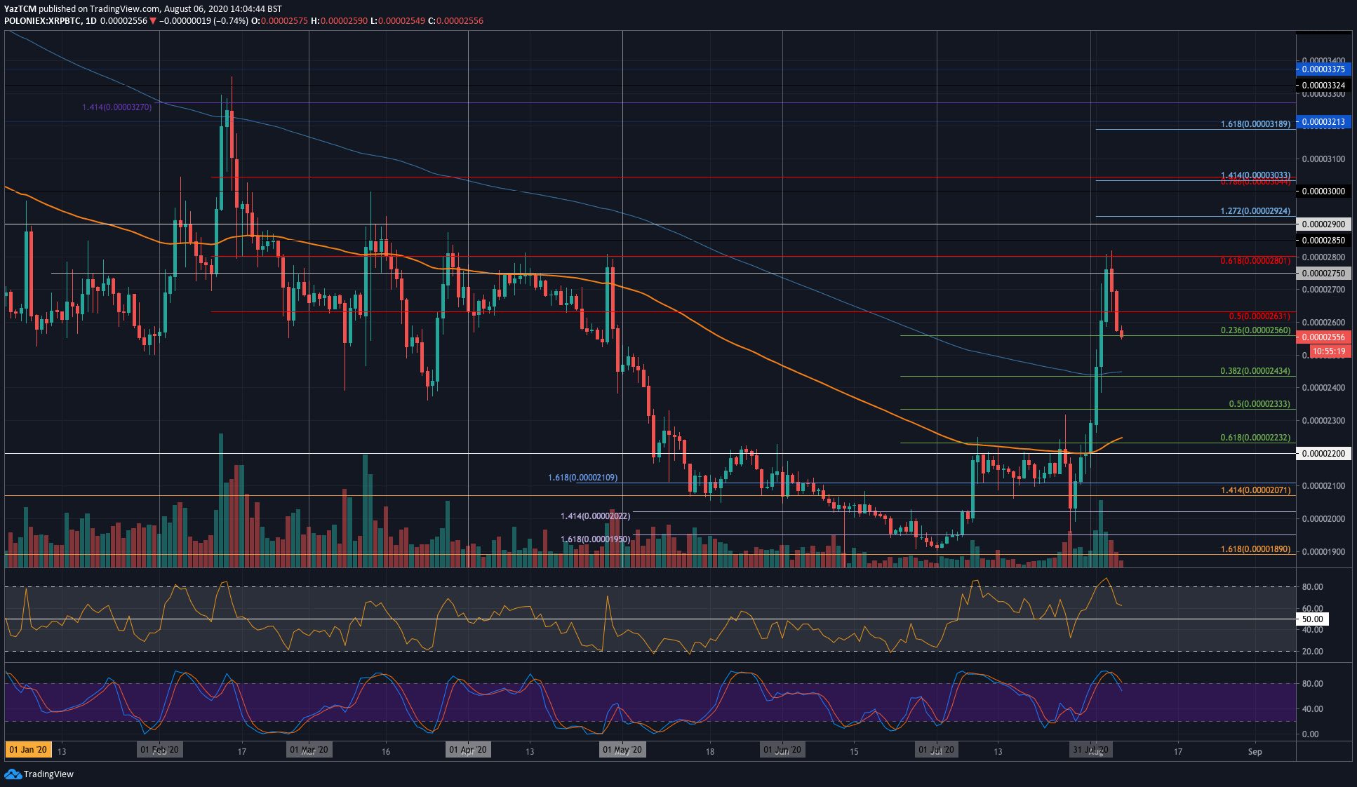 Ripple’s $0.3 Sideways Action May End With a Huge Move (XRP Price Analysis)