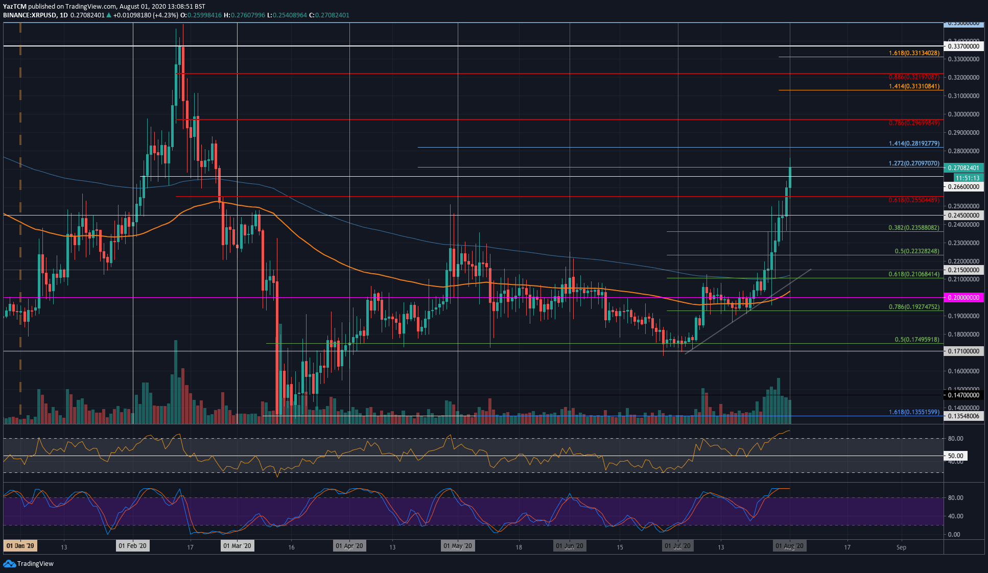 Ripple Records 30% Price Increase In 7 Days: Still 93% Below ATH (XRP Analysis)