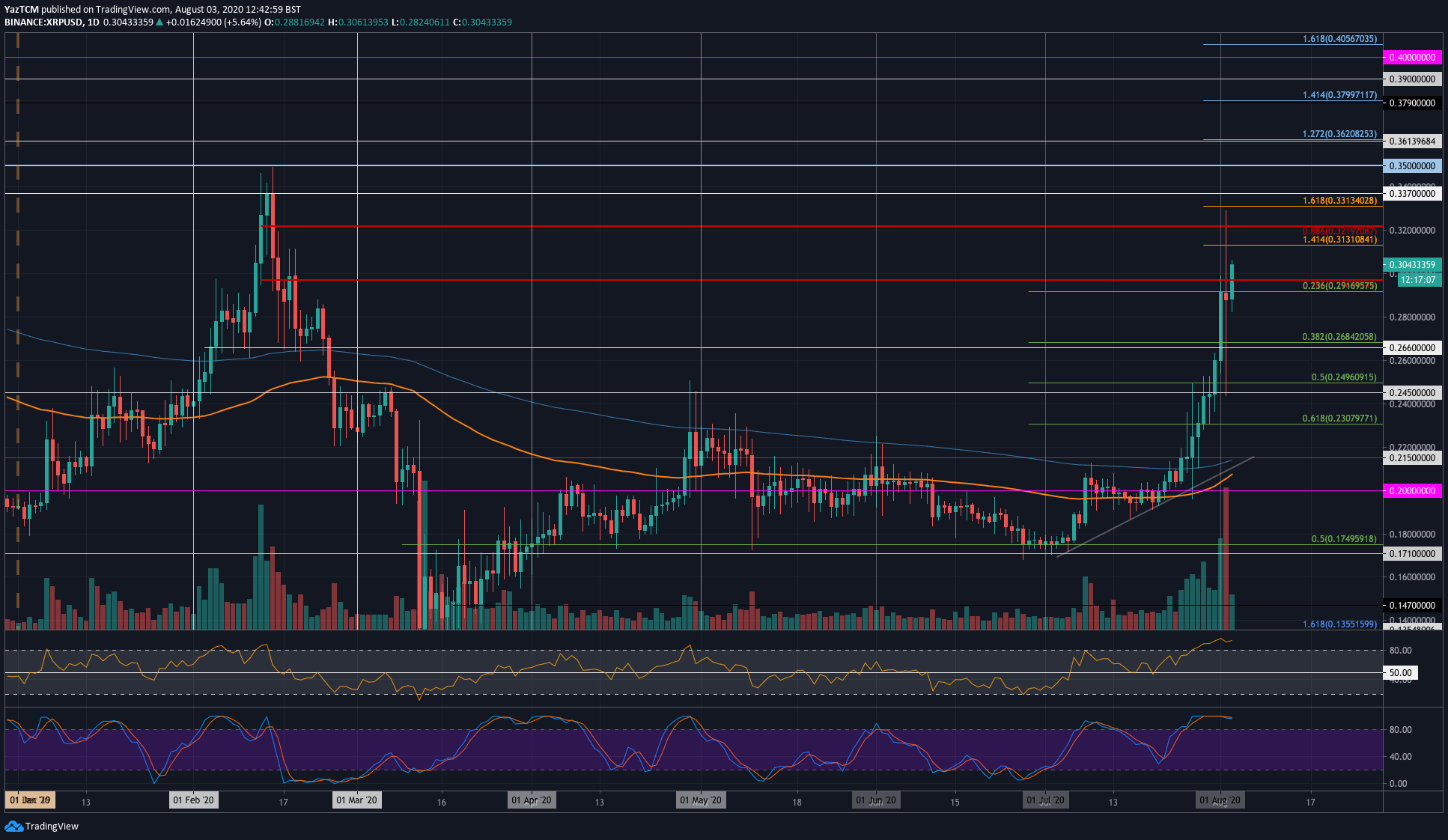 XRP Stable Above $0.30 Despite Bitcoin’s Rollercoaster (Ripple Price Analysis)
