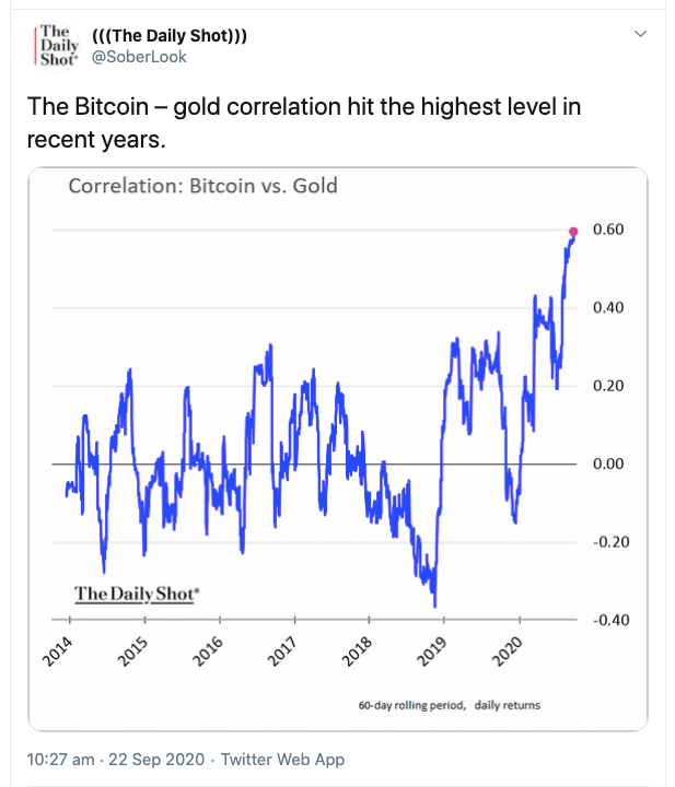 Bitcoin-Gold Correlation Hits Record High as Institutions Buy Crypto