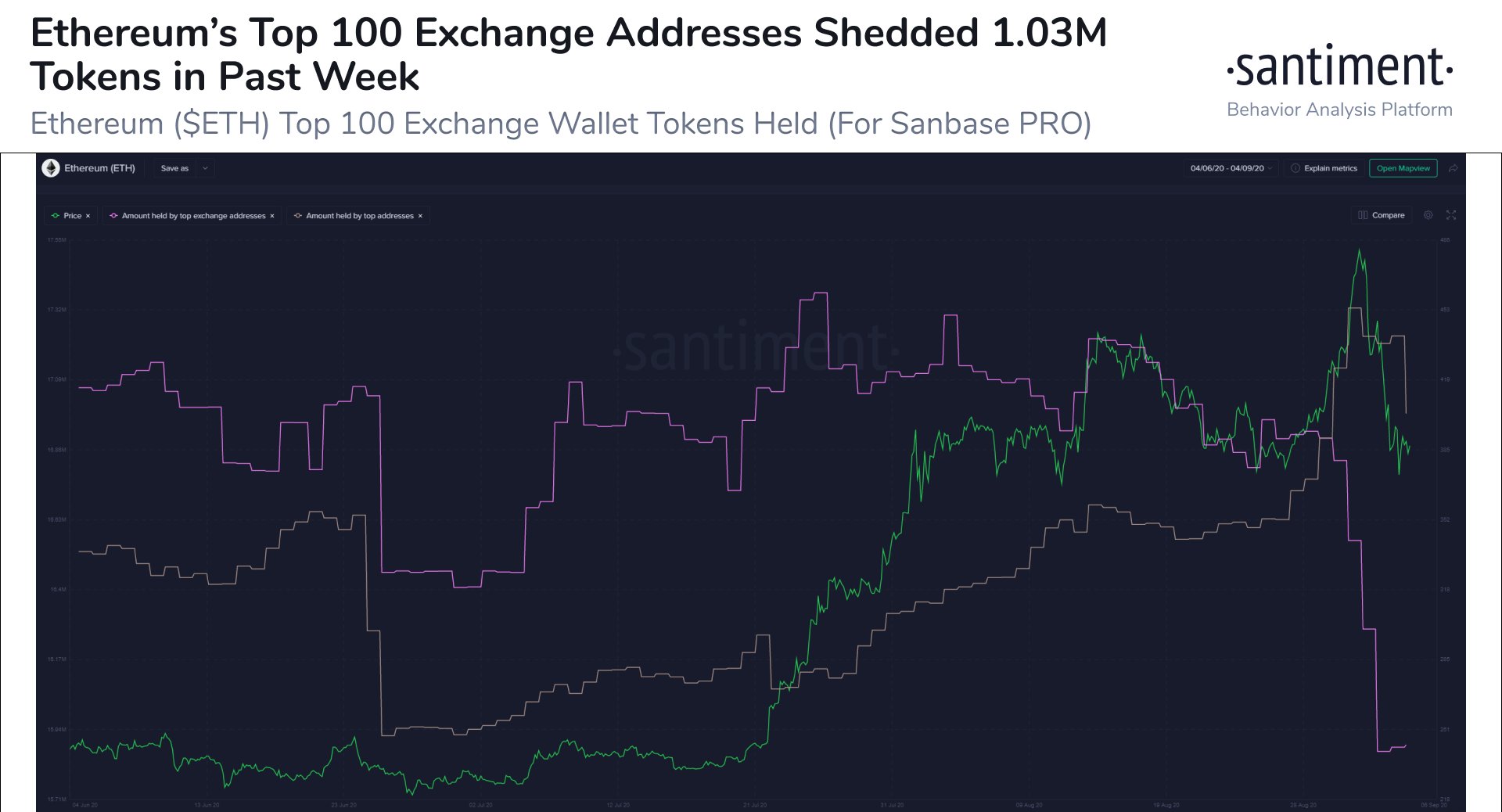 Whales Sold Over 1M ETH Prior To The 35% Price Collapse