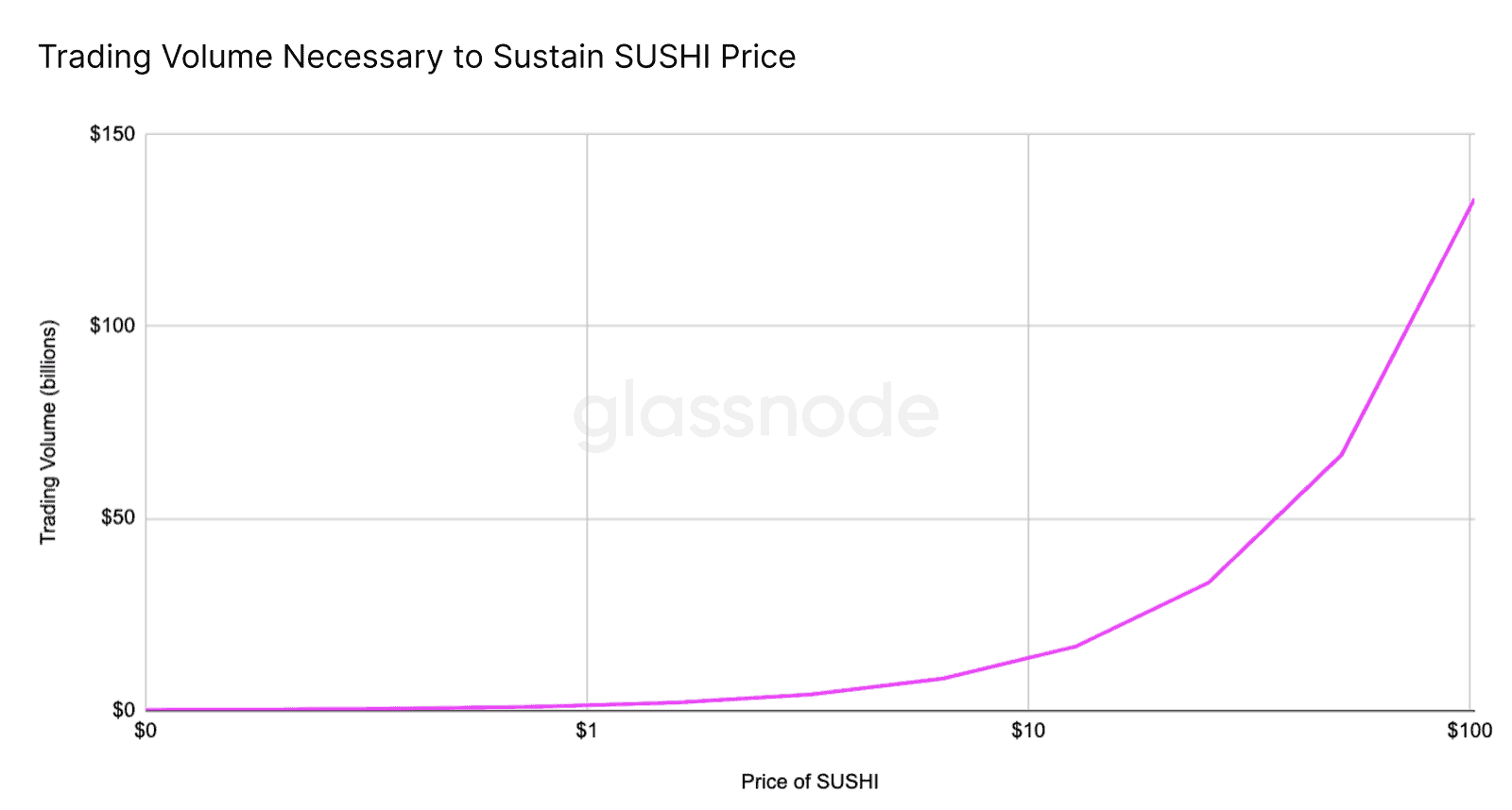 SUSHI Holders Beware: The Token’s Fair Value Is 85% Below Current Price, Claims Glassnode