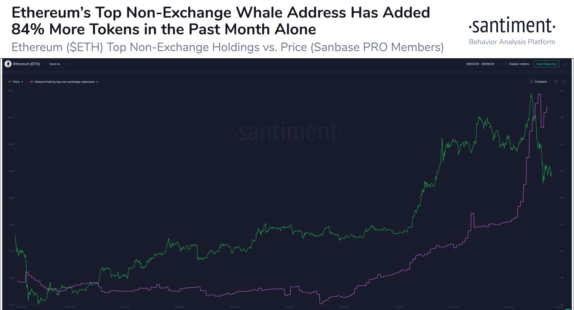 Stacking ETH: Non-Exchange Whales Increased Holdings By 84% in August