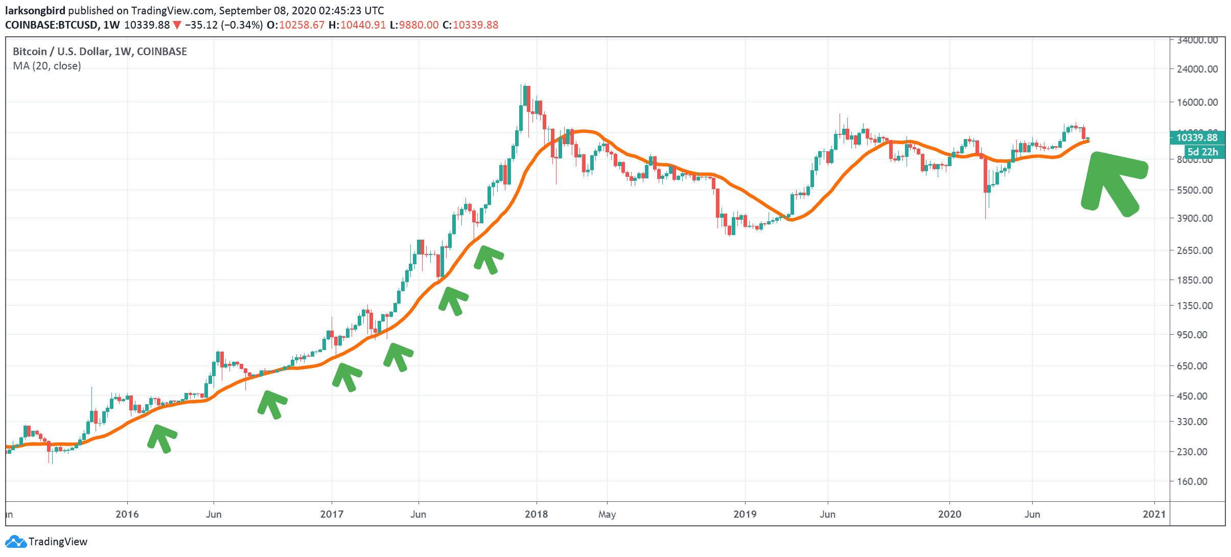 Bullish Sign? Current Bitcoin Price Correction Is Typical Compared To 2017 Bull-Run