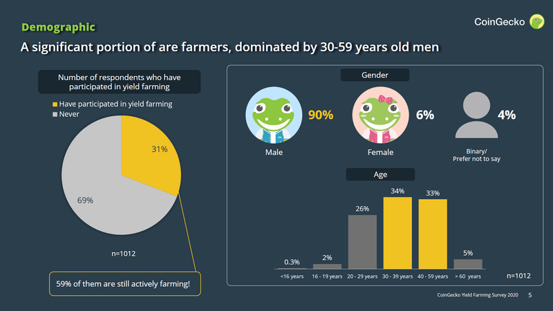 CoinGecko: 23% Participate In Yield Farming But 40% Can’t Read Smart Contracts