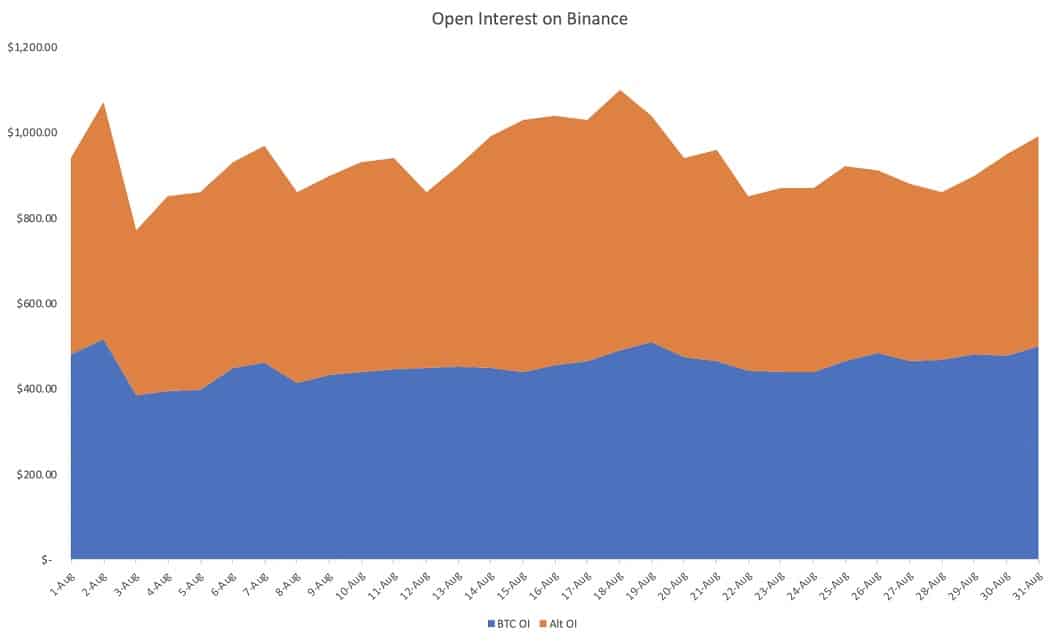 Binance Futures Open Interest Crossed $1 Billion In August