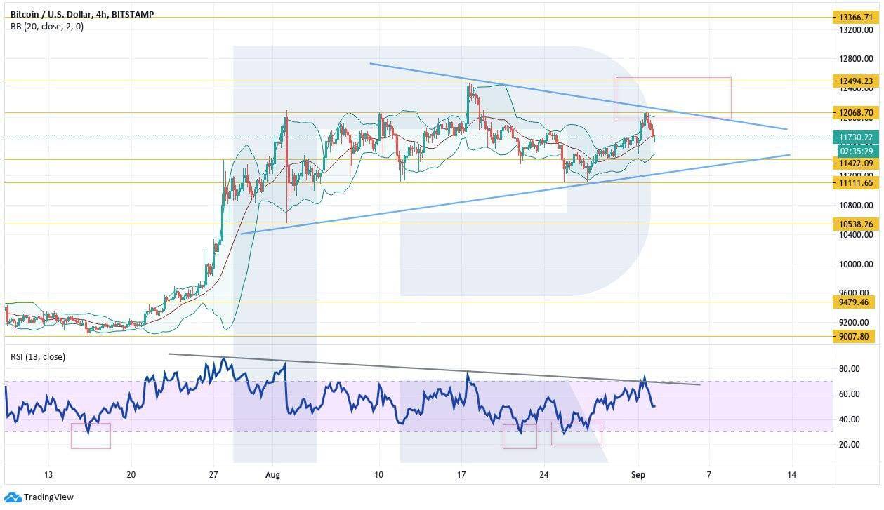 Crypto Price Analysis September 2: BTC, ETH, LTC, BCH, EOS