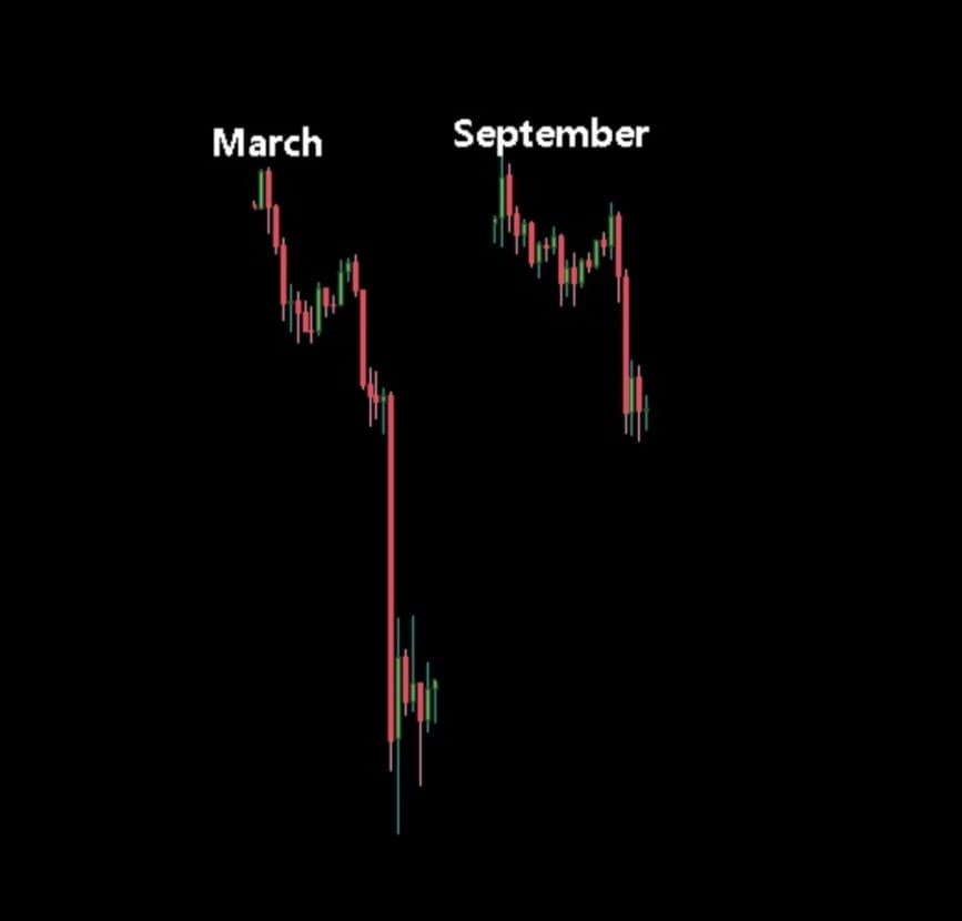 If History Repeats, Bitcoin Patterns The Same 50% Crash as March 2020