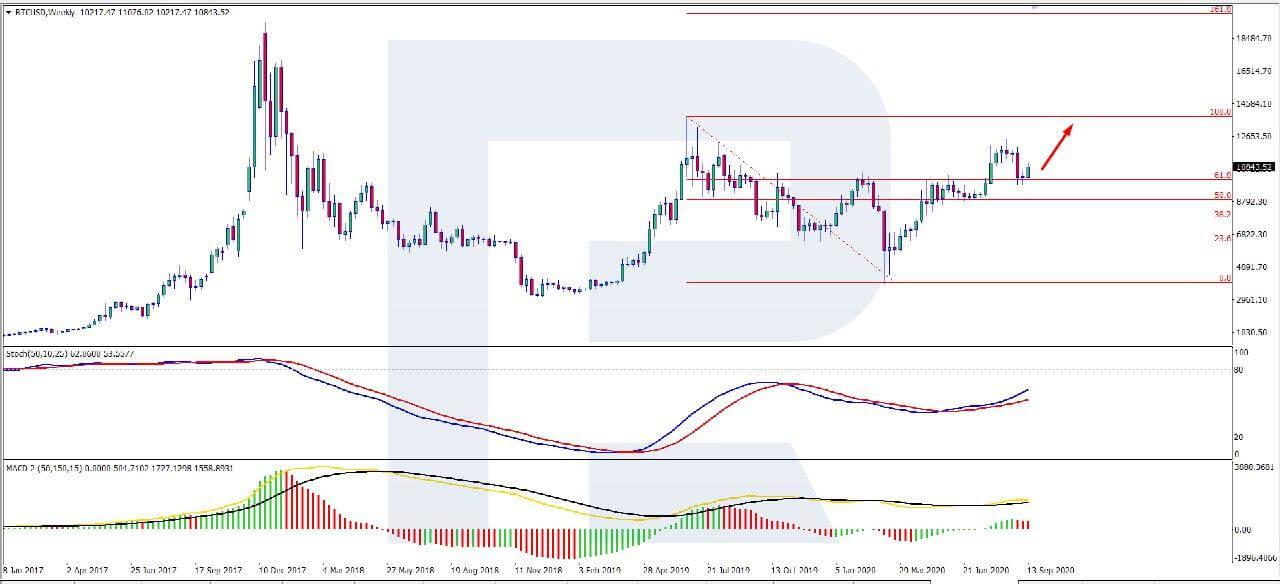 Traders Counting on BTC Sky-Rocketing by End of Year, Today Bitcoin Price Is Below $11,000