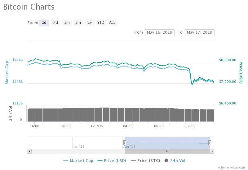 Newsflash: Bitcoin Price Crashes to $6,400 Triggered by Massive $35 Million Sell Order