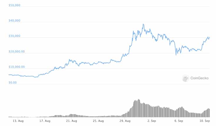 Cryptocurrency Earning Platform StormX Adds Yearn Finance Support 