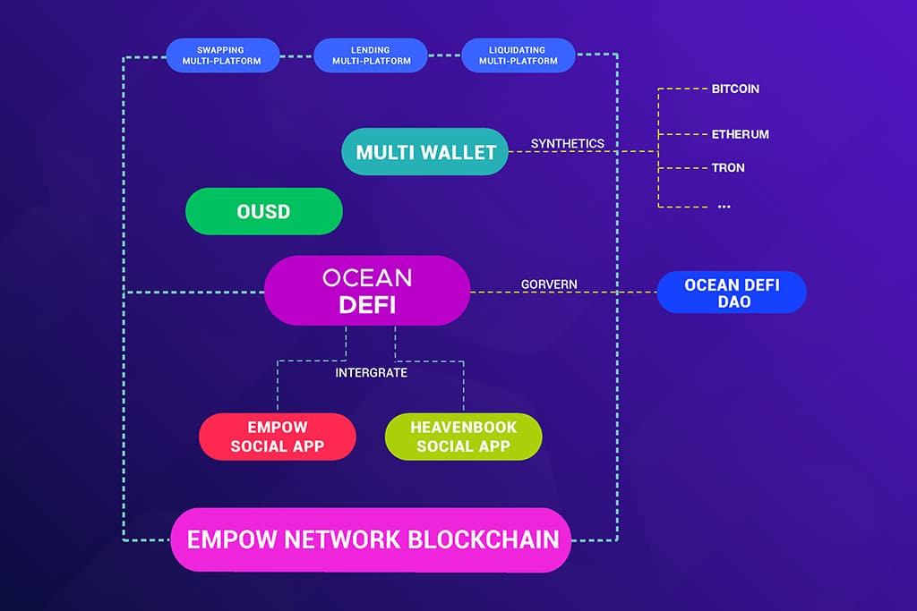 Empow Launches Ocean DeFi: Pioneer in Making Interchain Social-Integrated DeFi Products