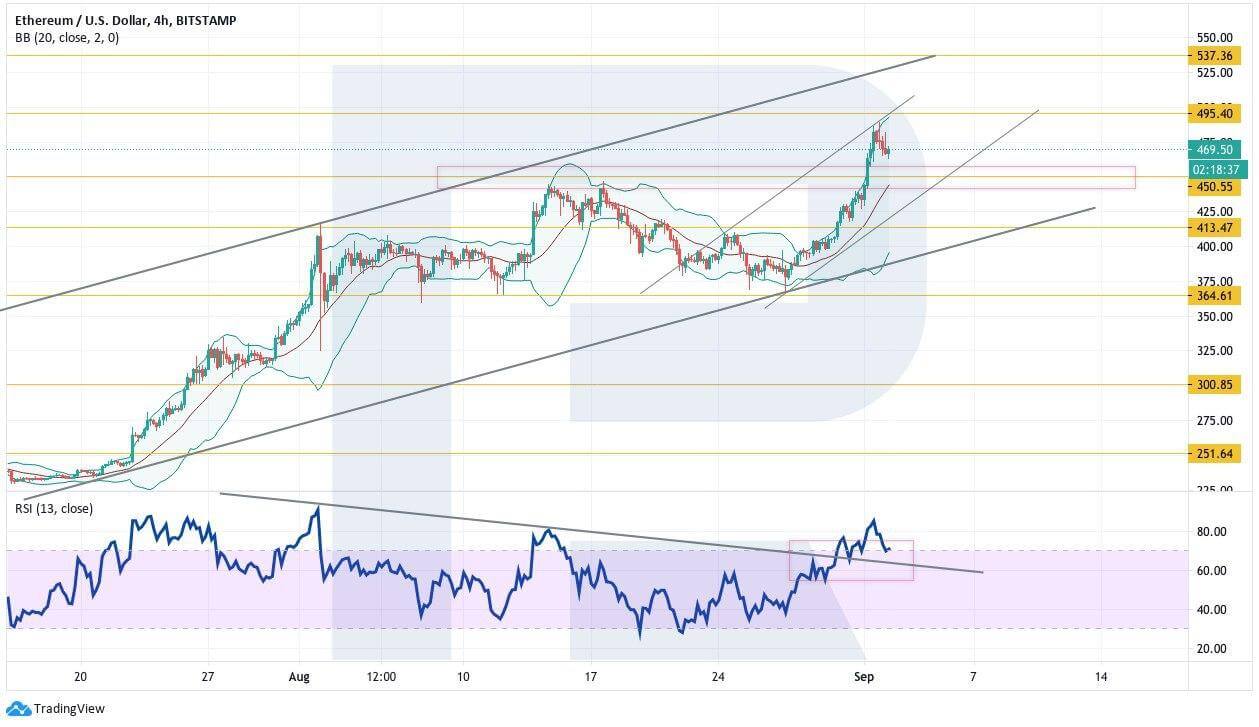 Crypto Price Analysis September 2: BTC, ETH, LTC, BCH, EOS