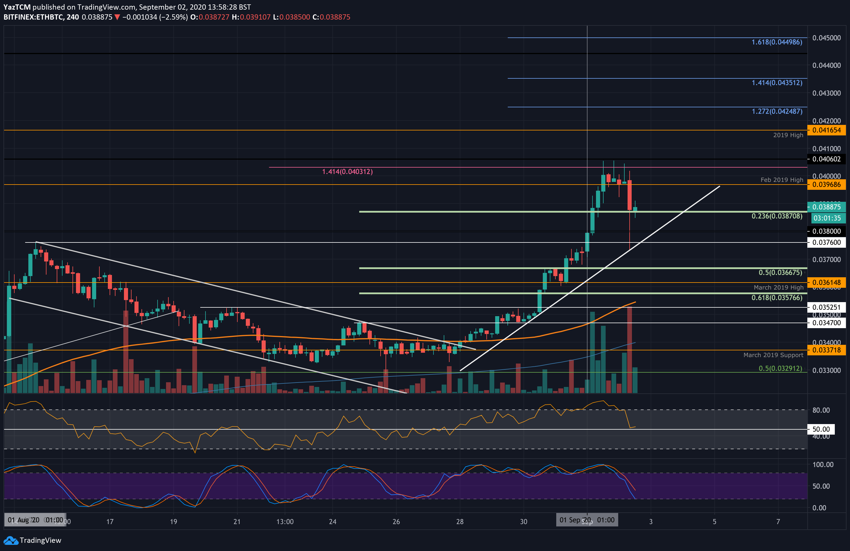 $500 Is Getting Away As ETH Plunged 15% In Hours (Ethereum Price Analysis)