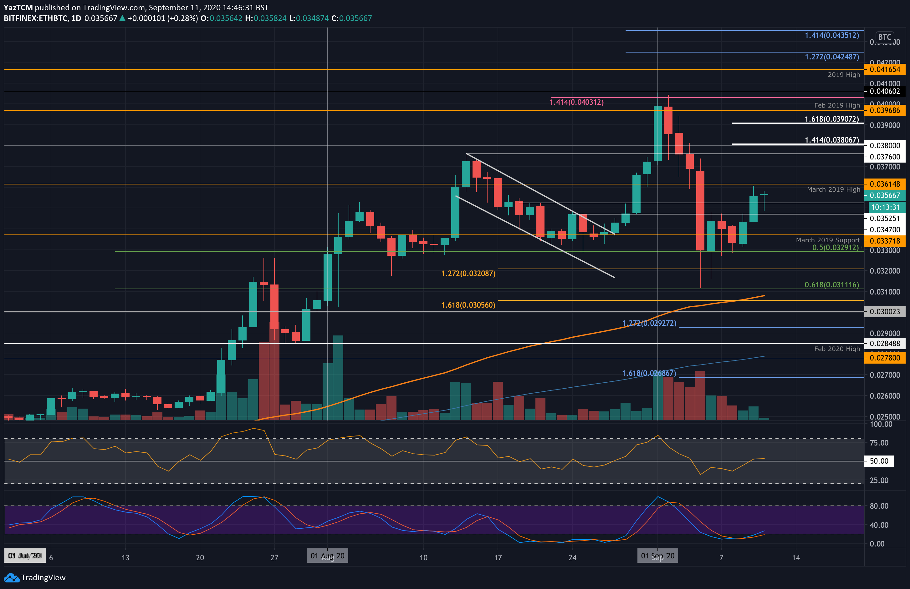 Crypto Price Analysis & Overview September 11th: Bitcoin, Ethereum, Ripple, Cardano, and Chainlink