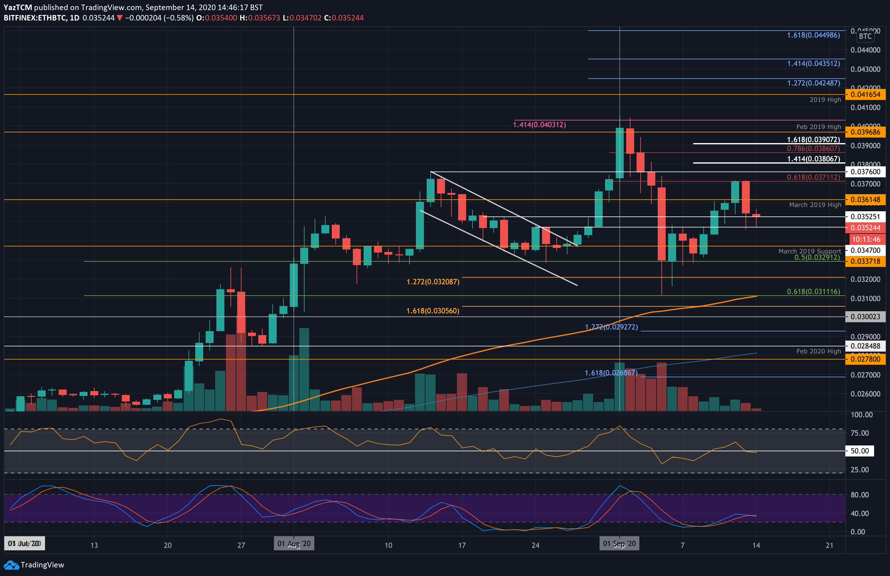 ETH Rebounds 7% From Yesterday’s Low, $400 Next? Ethereum Price Analysis