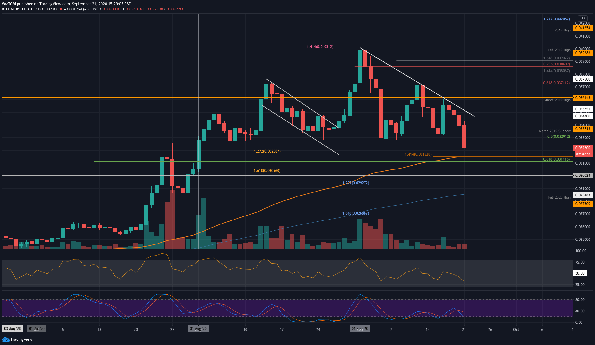 After Crashing 10% in Hours is the ETH Bottom In? (Ethereum Price Analysis)