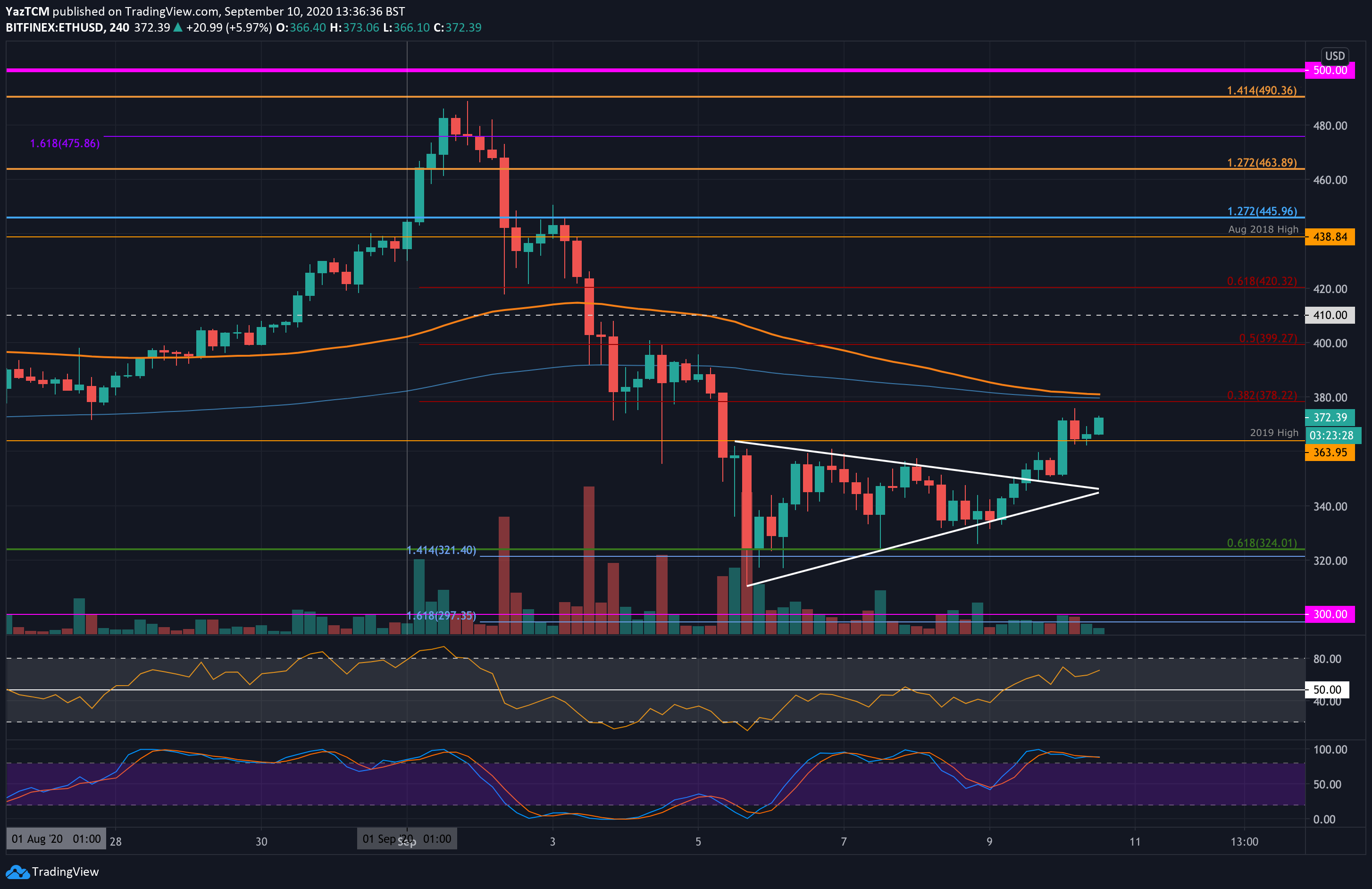 After 8% Daily Gains, Is Etheruem Ready To Reclaim $400? ETH Price Analysis