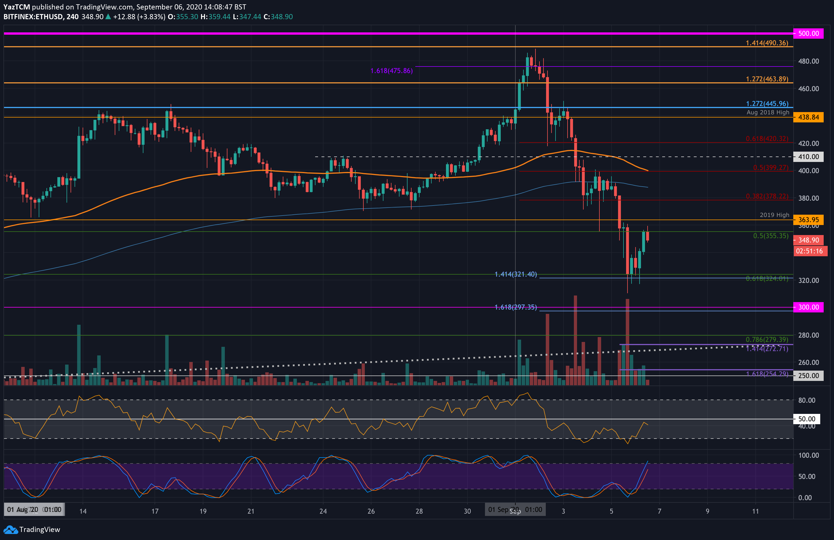 ETH Recovers 15% After Tumbling To Almost $300 (Ethereum Price Analysis)