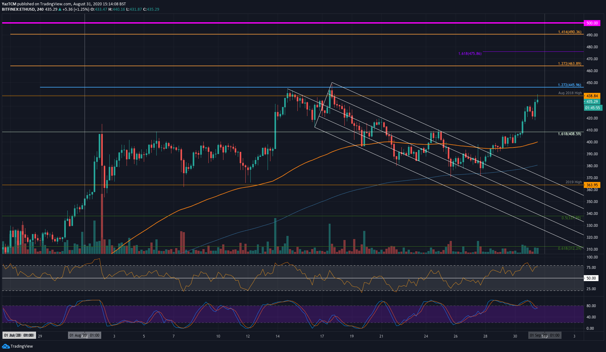 Bulls Resurface As Ethereum Touches $440, What’s Next? (ETH Price Analysis)