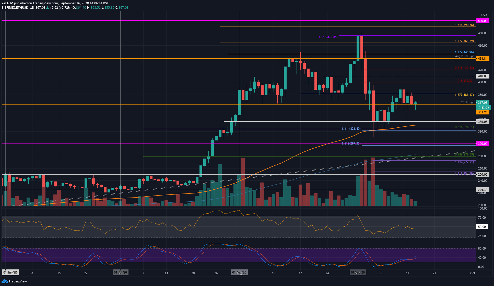 ETH Price Analysis: Ethereum Showing Weakness Against Rising Bitcoin, Lower Targets Incoming?