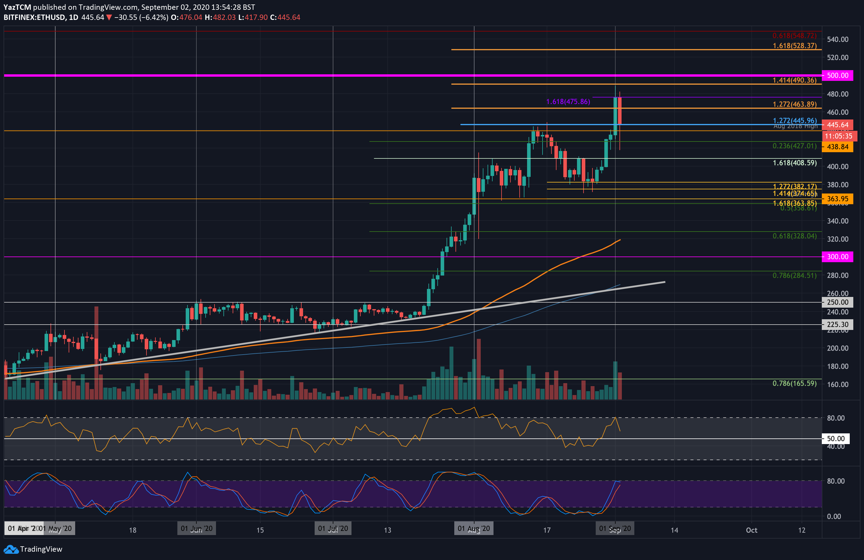 $500 Is Getting Away As ETH Plunged 15% In Hours (Ethereum Price Analysis)