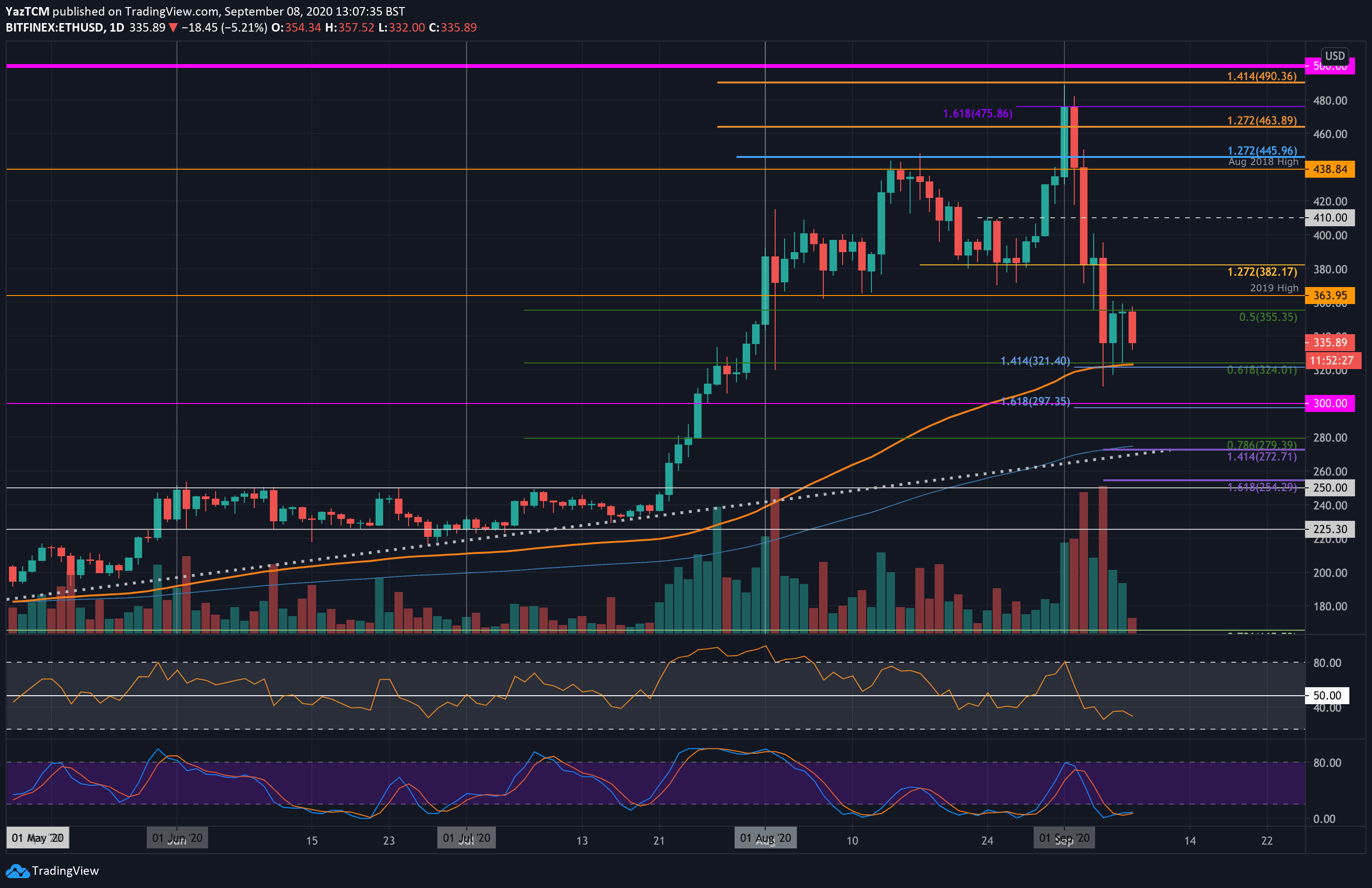 ETH Price Analysis: After Losing Over 30% Weekly, Ethereum Struggles To Maintain This Level