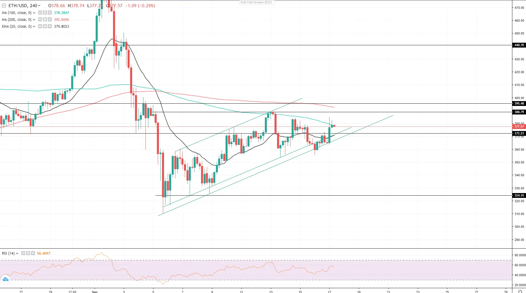 Ethereum Surges as the First Ethereum 2.0 EIP Drives Traction