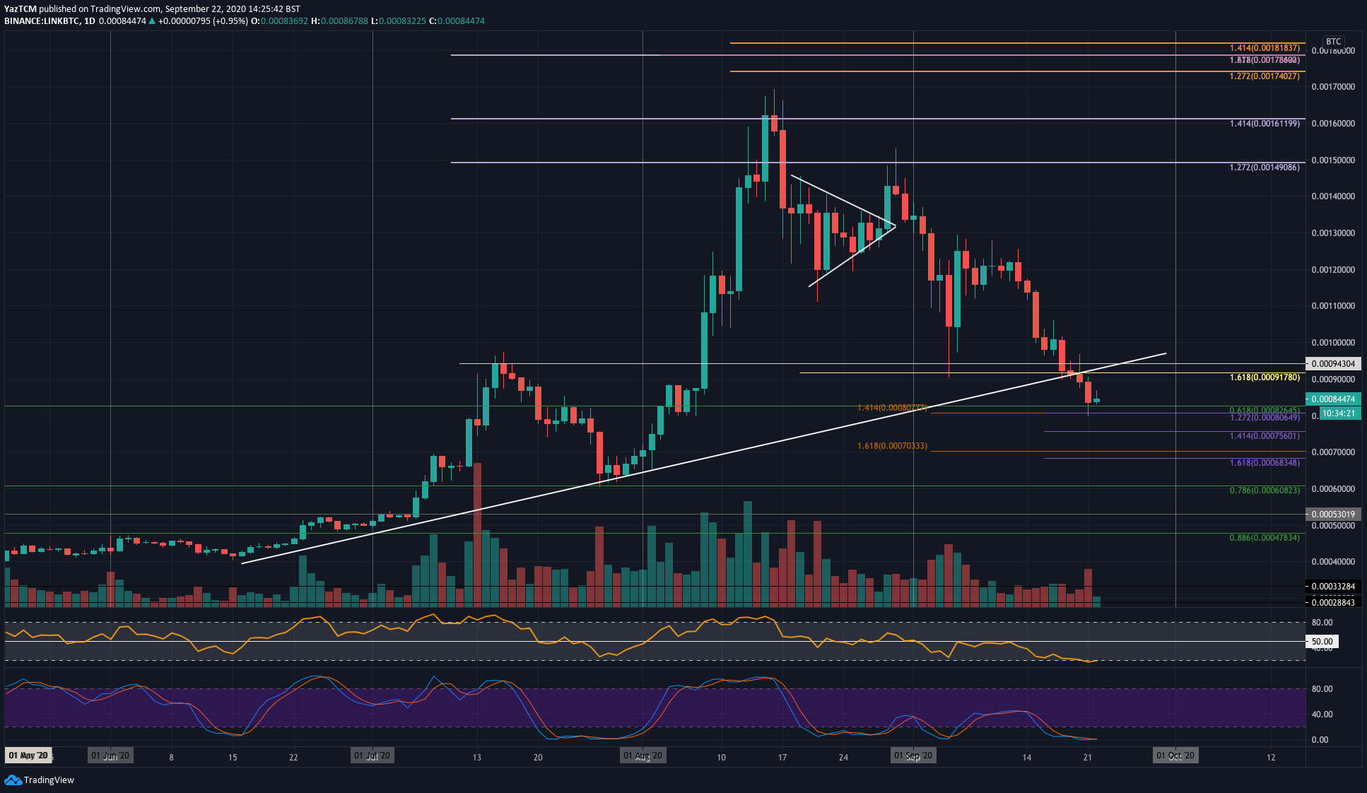 Chainlink Price Analysis: LINK Seeks Support After Losing 27% Weekly