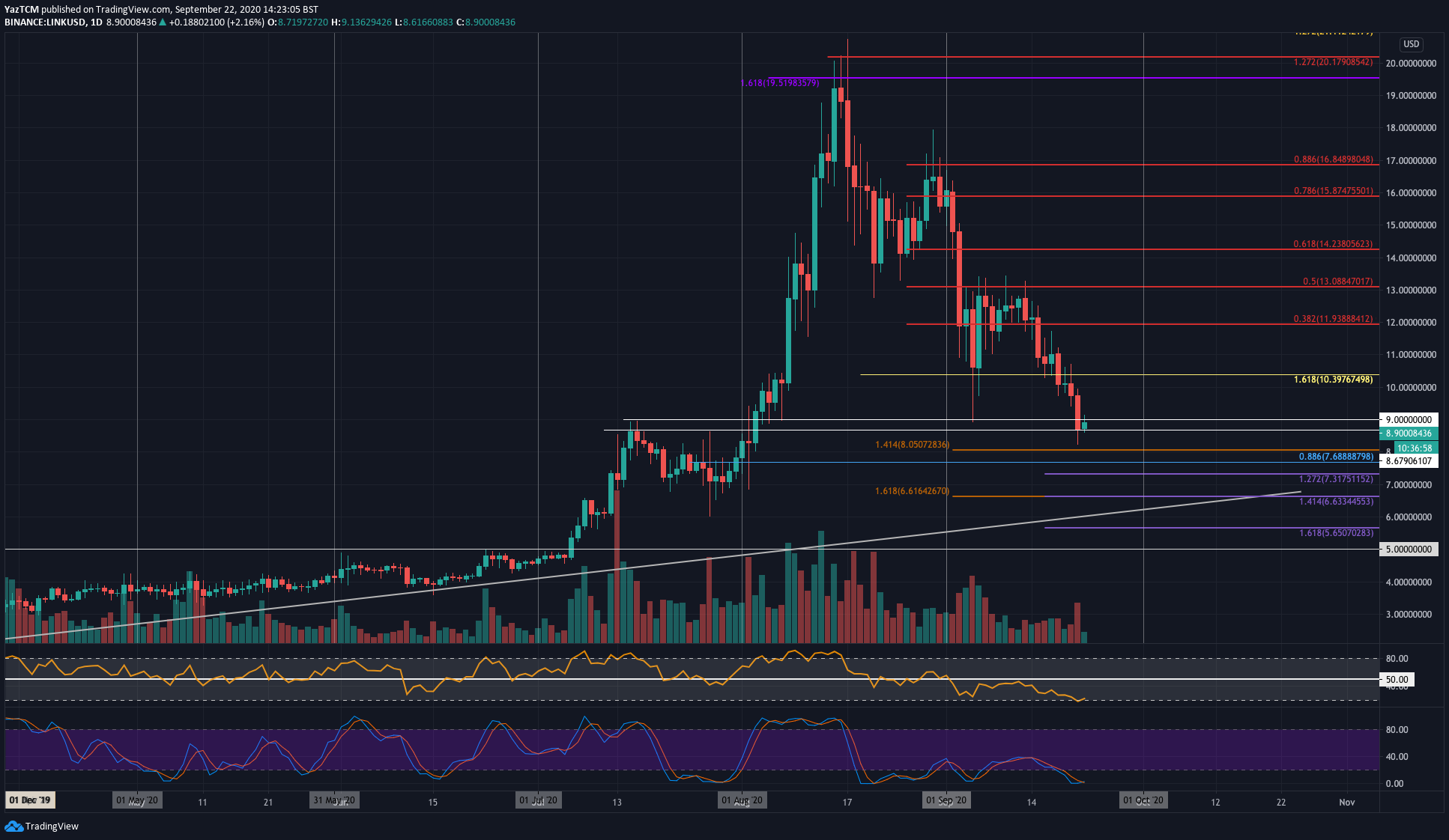 Chainlink Price Analysis: LINK Seeks Support After Losing 27% Weekly