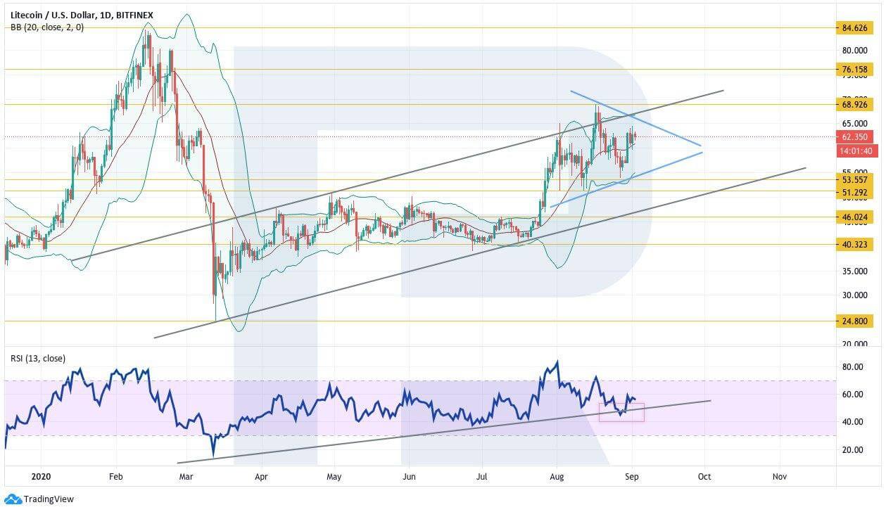 Crypto Price Analysis September 2: BTC, ETH, LTC, BCH, EOS