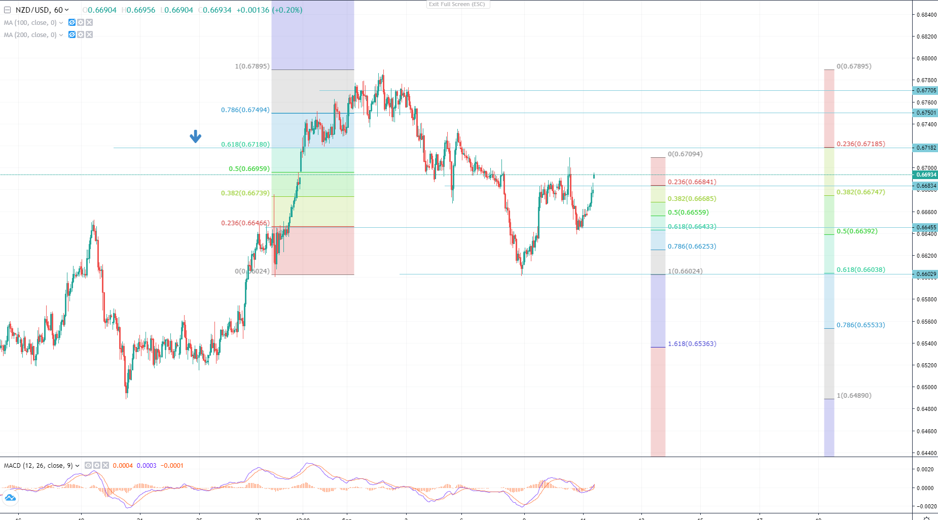 NZDUSD: Key Levels and Patterns to Watch